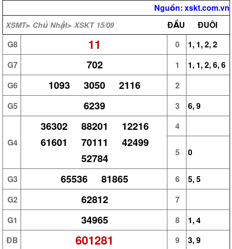 XSKT ngày 15-9-2024 XSKT ngày 15-9-2024