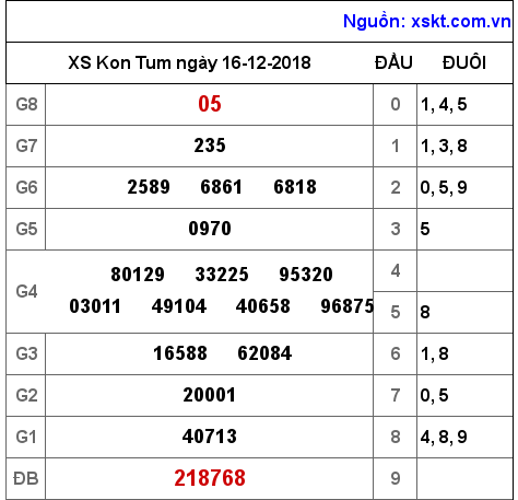 XSKT ngày 16-12-2018 XSKT ngày 16-12-2018