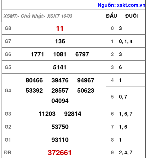 XSKT ngày 16-3-2025 XSKT ngày 16-3-2025