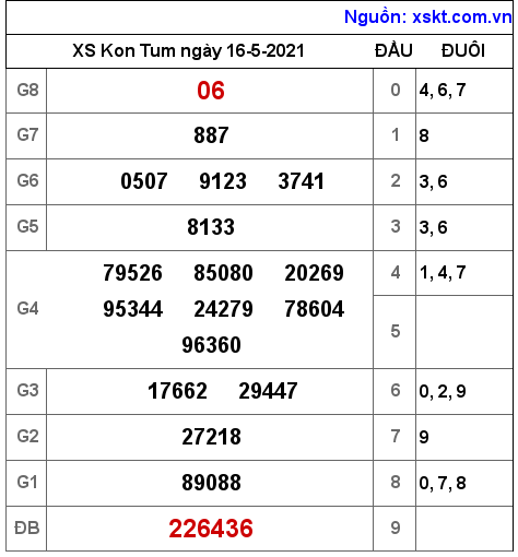 XSKT ngày 16-5-2021 XSKT ngày 16-5-2021