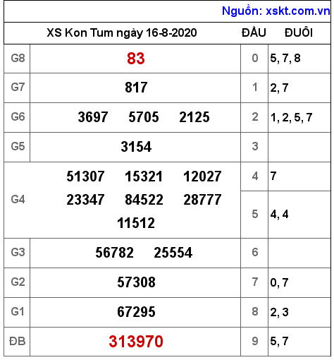 XSKT ngày 16-8-2020