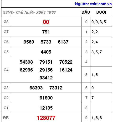 Kết quả XSKT ngày 16-8-2026