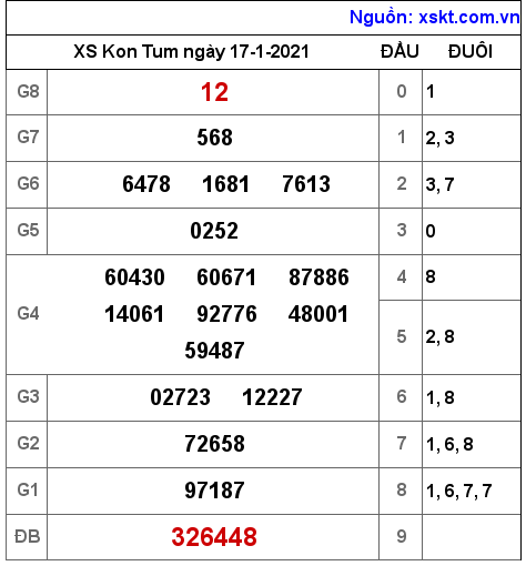XSKT ngày 17-1-2021