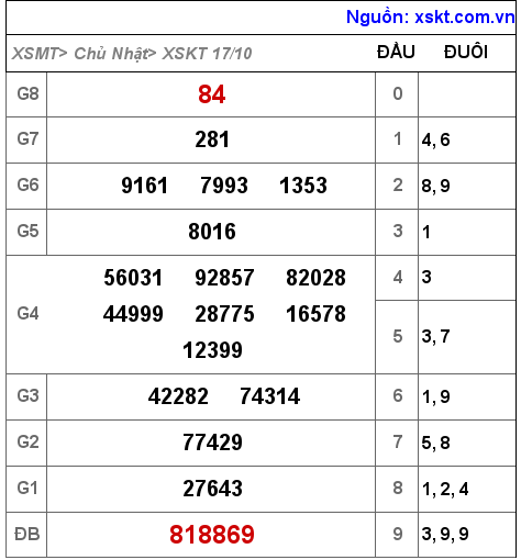 XSKT ngày 17-10-2021 XSKT ngày 17-10-2021