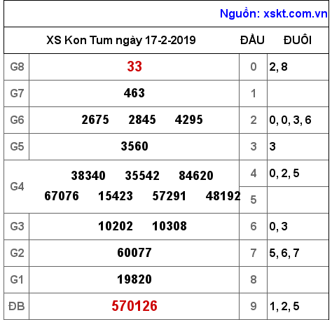 XSKT ngày 17-2-2019