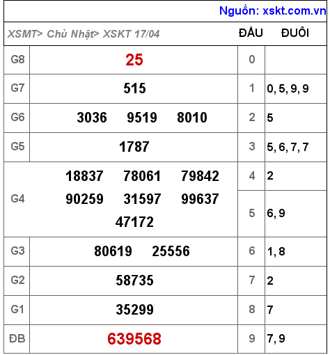 Kết quả XSKT ngày 17-4-2022
