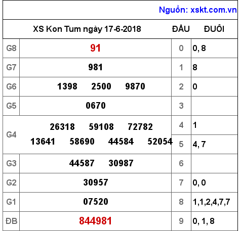 XSKT ngày 17-6-2018 XSKT ngày 17-6-2018