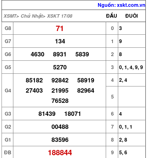 XSKT ngày 17-8-2025 XSKT ngày 17-8-2025