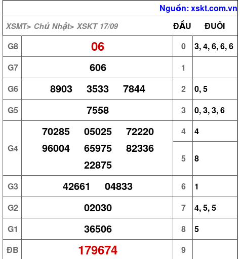 XSKT ngày 17-9-2023 XSKT ngày 17-9-2023