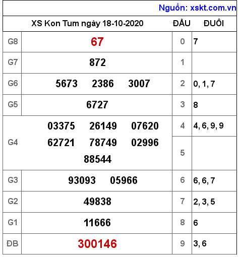 XSKT ngày 18-10-2020 XSKT ngày 18-10-2020
