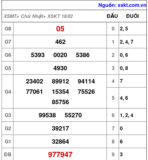 XSKT ngày 18-2-2024 XSKT ngày 18-2-2024