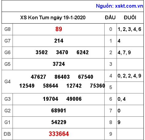 XSKT ngày 19-1-2020 XSKT ngày 19-1-2020