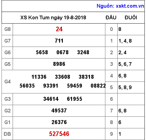 XSKT ngày 19-8-2018 XSKT ngày 19-8-2018