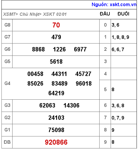 XSKT ngày 2-1-2022