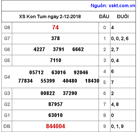 XSKT ngày 2-12-2018 XSKT ngày 2-12-2018