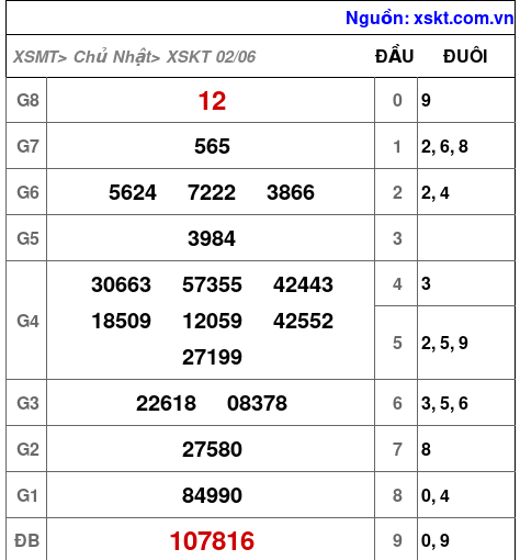 XSKT ngày 2-6-2024 XSKT ngày 2-6-2024