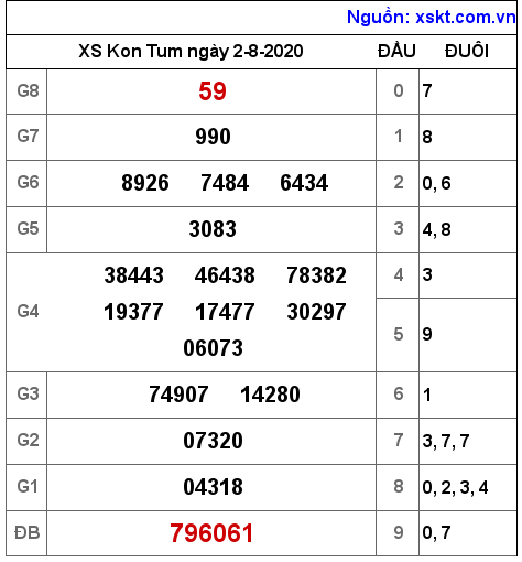 XSKT ngày 2-8-2020