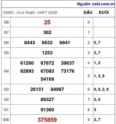 XSKT ngày 2-8-2026