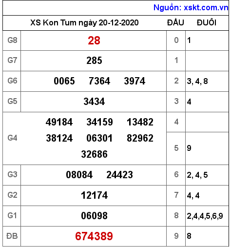 XSKT ngày 20-12-2020 XSKT ngày 20-12-2020
