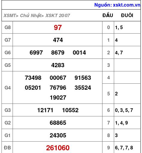 XSKT ngày 20-7-2025 XSKT ngày 20-7-2025