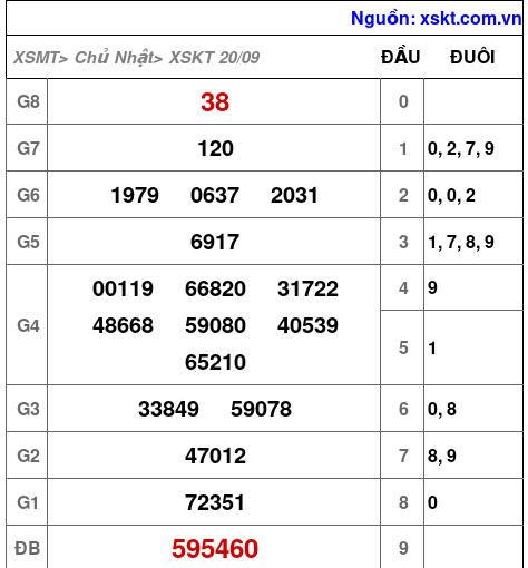 Kết quả XSKT ngày 20-9-2026