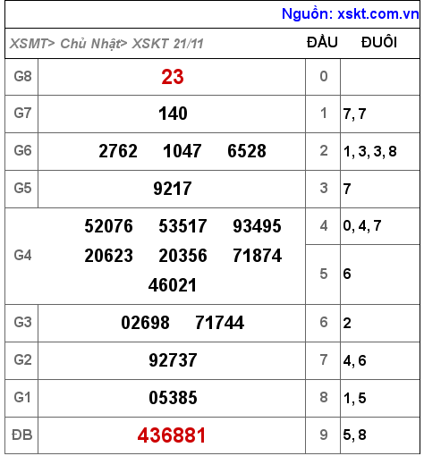 XSKT ngày 21-11-2021 XSKT ngày 21-11-2021