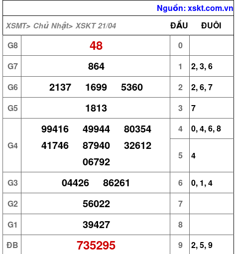 XSKT ngày 21-4-2024 XSKT ngày 21-4-2024