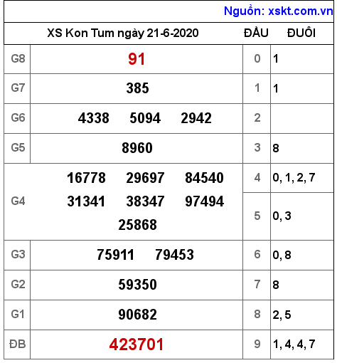 XSKT ngày 21-6-2020 XSKT ngày 21-6-2020