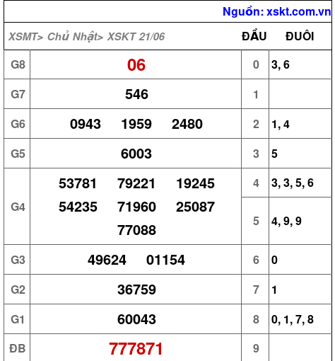 XSKT ngày 21-6-2026