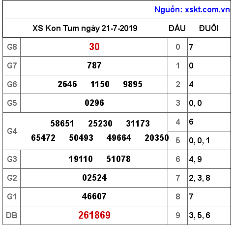 XSKT ngày 21-7-2019 XSKT ngày 21-7-2019