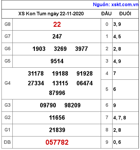 XSKT ngày 22-11-2020 XSKT ngày 22-11-2020