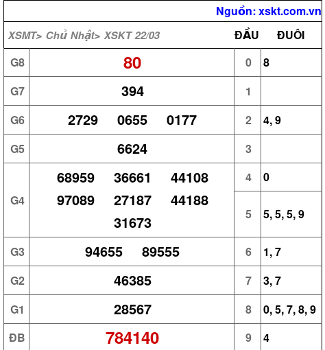 XSKT ngày 22-3-2026 XSKT ngày 22-3-2026