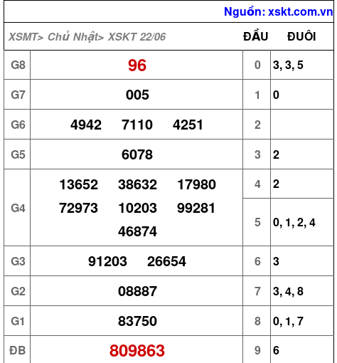 Kết quả XSKT ngày 22-6-2025