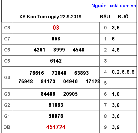 XSKT ngày 22-9-2019 XSKT ngày 22-9-2019