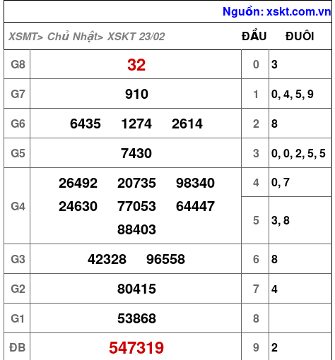 XSKT ngày 23-2-2025 XSKT ngày 23-2-2025