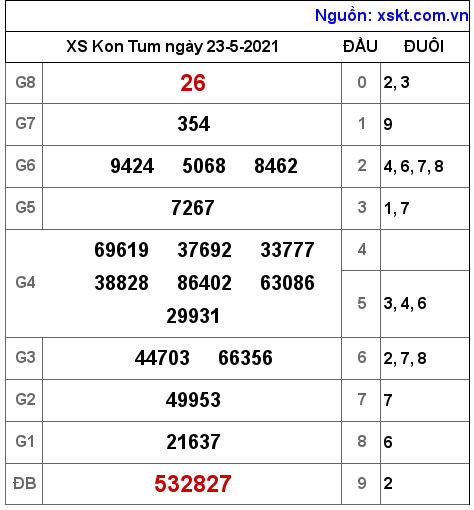 XSKT ngày 23-5-2021 XSKT ngày 23-5-2021