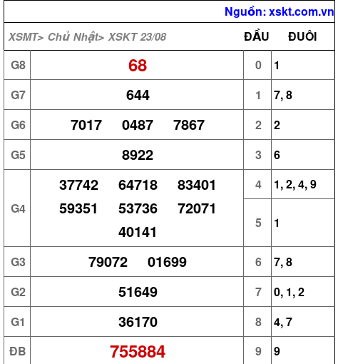 Kết quả XSKT ngày 23-8-2026