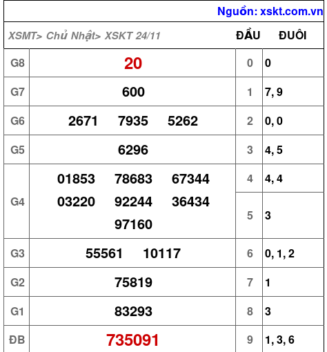 XSKT ngày 24-11-2024 XSKT ngày 24-11-2024
