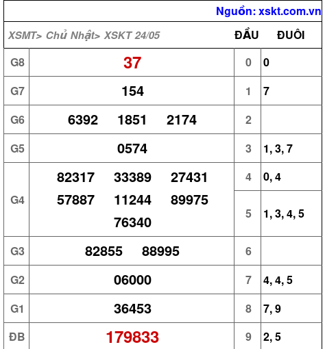 XSKT ngày 24-5-2026