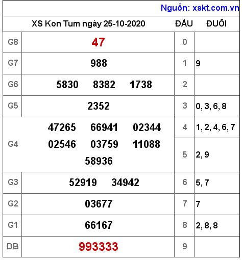 XSKT ngày 25-10-2020 XSKT ngày 25-10-2020