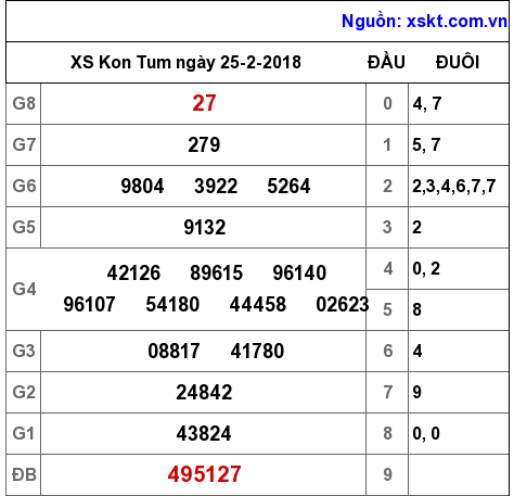 XSKT ngày 25-2-2018 XSKT ngày 25-2-2018