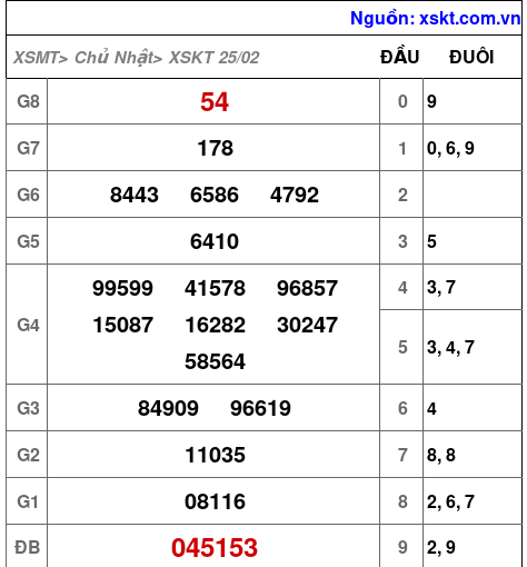 XSKT ngày 25-2-2024 XSKT ngày 25-2-2024