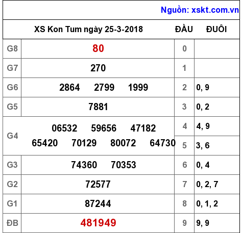 XSKT ngày 25-3-2018 XSKT ngày 25-3-2018