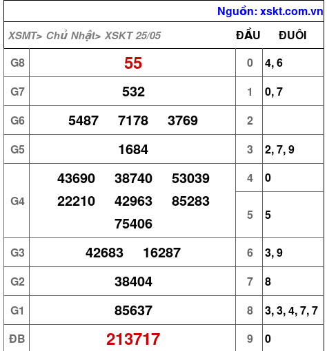 XSKT ngày 25-5-2025 XSKT ngày 25-5-2025