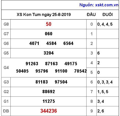 XSKT ngày 25-8-2019 XSKT ngày 25-8-2019