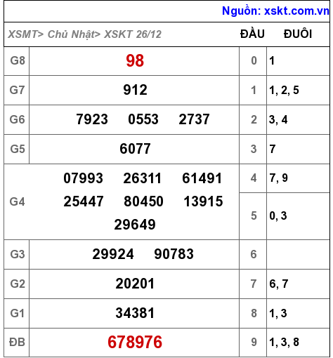 XSKT ngày 26-12-2021 XSKT ngày 26-12-2021