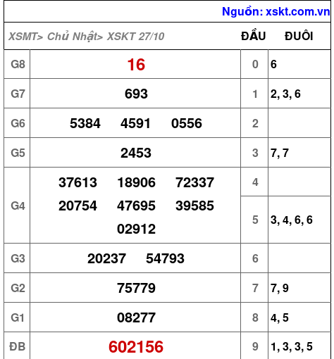 XSKT ngày 27-10-2024 XSKT ngày 27-10-2024