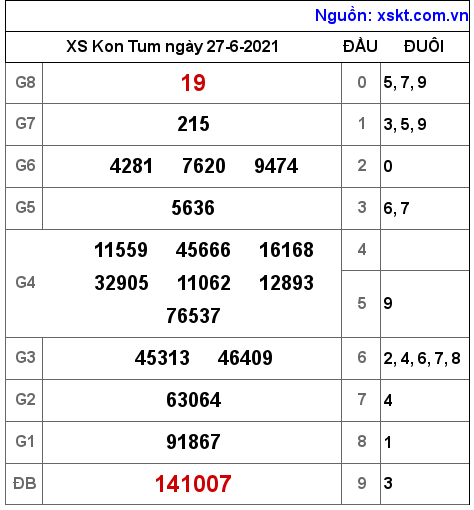 XSKT ngày 27-6-2021