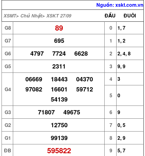 Kết quả XSKT ngày 27-9-2026