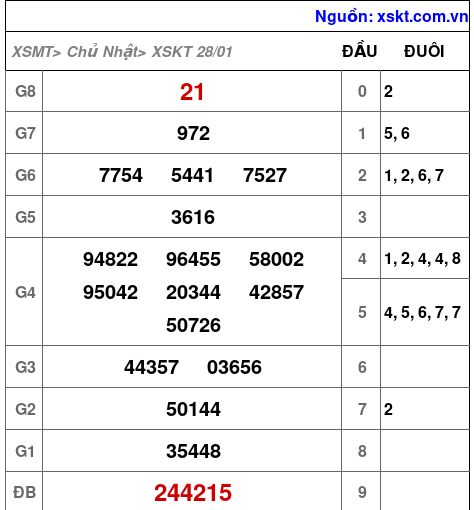 XSKT ngày 28-1-2024 XSKT ngày 28-1-2024